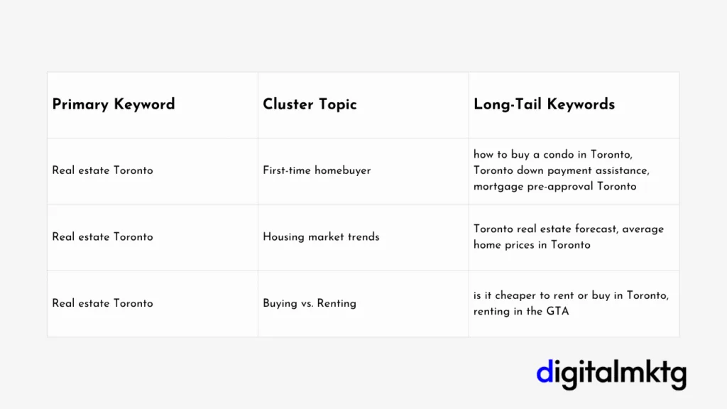 Keyword Clustering Mind Map (Static Diagram)